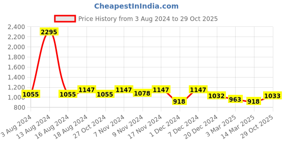 myntra.com Kraus Jeans Women Wide Leg High-Rise Clean Look Printed Stretchable Jeans kraus jeans Price History Graph from 3 Aug 2024 to 29 Oct 2025