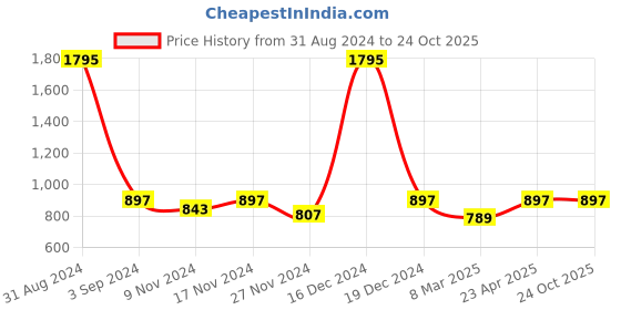 myntra.com Kraus Jeans Women Wide Leg High-Rise Clean Look Pure Cotton Jeans kraus jeans Price History Graph from 31 Aug 2024 to 24 Oct 2025