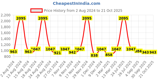 myntra.com Kraus Jeans Women Wide Leg High-Rise Clean Look Pure Cotton Jeans kraus jeans Price History Graph from 2 Aug 2024 to 21 Oct 2025