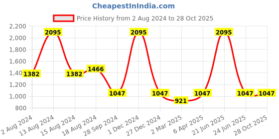myntra.com Kraus Jeans Women Wide Leg High-Rise Heavy Fade Cotton Jeans kraus jeans Price History Graph from 2 Aug 2024 to 28 Oct 2025