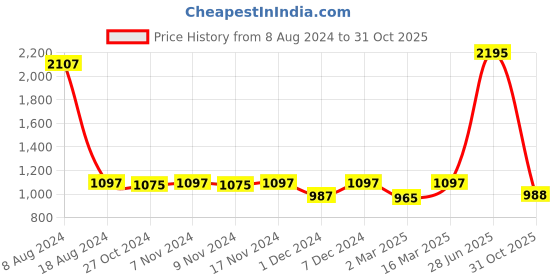 myntra.com Kraus Jeans Women Wide Leg High-Rise Jeans kraus jeans Price History Graph from 8 Aug 2024 to 31 Oct 2025