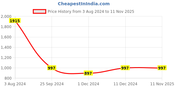 myntra.com Kraus Jeans Women Wide Leg High-Rise Jeans kraus jeans Price History Graph from 3 Aug 2024 to 9 Nov 2025
