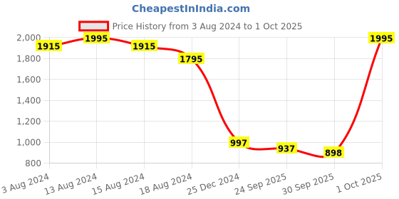 myntra.com Kraus Jeans Women Wide Leg High-Rise Jeans kraus jeans Price History Graph from 3 Aug 2024 to 1 Oct 2025