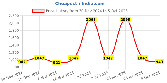 myntra.com Kraus Jeans Women Wide Leg High-Rise Jeans kraus jeans Price History Graph from 30 Nov 2024 to 5 Oct 2025