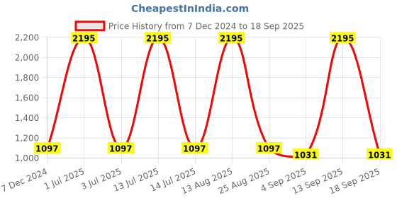 myntra.com Kraus Jeans Women Wide Leg High-Rise Jeans kraus jeans Price History Graph from 7 Dec 2024 to 18 Sep 2025