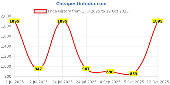 myntra.com Kraus Jeans Women Wide Leg High-Rise Jeans kraus jeans Price History Graph from 1 Jul 2025 to 12 Oct 2025