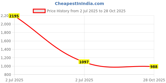 myntra.com Kraus Jeans Women Wide Leg High-Rise Jeans kraus jeans Price History Graph from 2 Jul 2025 to 28 Oct 2025