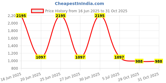 myntra.com Kraus Jeans Women Wide Leg High-Rise Jeans kraus jeans Price History Graph from 16 Jun 2025 to 31 Oct 2025