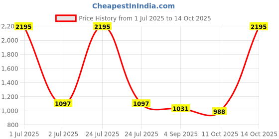myntra.com Kraus Jeans Women Wide Leg High-Rise Jeans kraus jeans Price History Graph from 1 Jul 2025 to 14 Oct 2025