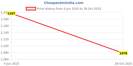 myntra.com Kraus Jeans Women Wide Leg High-Rise Jeans kraus jeans Price History Graph from 4 Jun 2025 to 28 Oct 2025