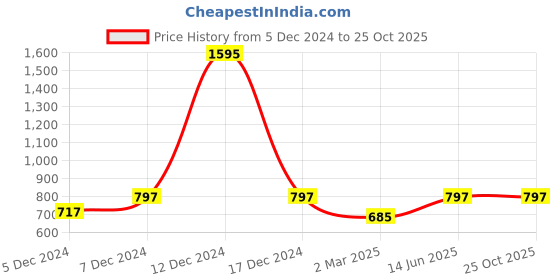 myntra.com Kraus Jeans Women Wide Leg High-Rise Light Fade Cotton Jeans kraus jeans Price History Graph from 5 Dec 2024 to 24 Oct 2025