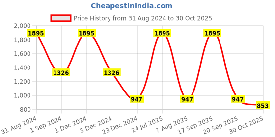 myntra.com Kraus Jeans Women Wide Leg High-Rise Light Fade Jeans kraus jeans Price History Graph from 31 Aug 2024 to 30 Oct 2025