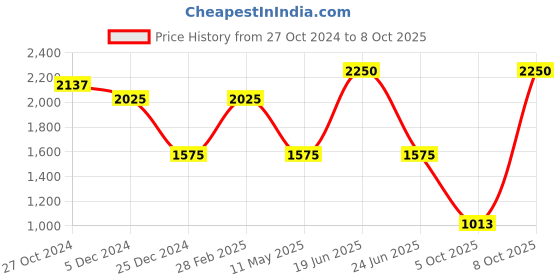 myntra.com Kraus Jeans Women Wide Leg High-Rise Light Fade Jeans kraus jeans Price History Graph from 27 Oct 2024 to 8 Oct 2025