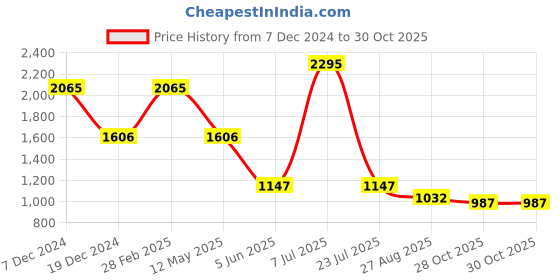 myntra.com Kraus Jeans Women Wide Leg High-Rise Light Fade Jeans kraus jeans Price History Graph from 7 Dec 2024 to 28 Oct 2025