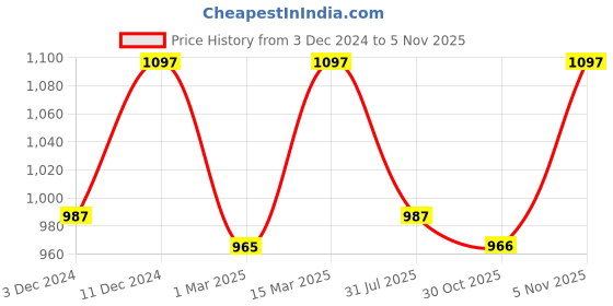 myntra.com Kraus Jeans Women Wide Leg High-Rise Light Fade Jeans kraus jeans Price History Graph from 3 Dec 2024 to 30 Oct 2025