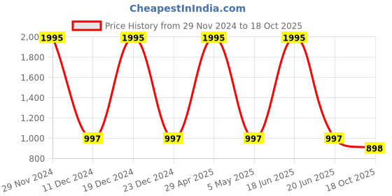 myntra.com Kraus Jeans Women Wide Leg High-Rise Light Fade Jeans kraus jeans Price History Graph from 29 Nov 2024 to 18 Oct 2025
