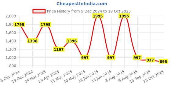 myntra.com Kraus Jeans Women Wide Leg High-Rise Light Fade Jeans kraus jeans Price History Graph from 5 Dec 2024 to 18 Oct 2025