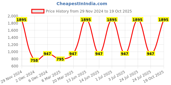myntra.com Kraus Jeans Women Wide Leg High-Rise Light Fade Jeans kraus jeans Price History Graph from 29 Nov 2024 to 19 Oct 2025