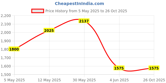 myntra.com Kraus Jeans Women Wide Leg High-Rise Light Fade Jeans kraus jeans Price History Graph from 5 May 2025 to 26 Oct 2025