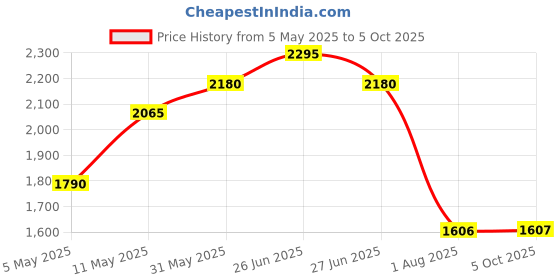 myntra.com Kraus Jeans Women Wide Leg High-Rise Light Fade Jeans kraus jeans Price History Graph from 5 May 2025 to 5 Oct 2025