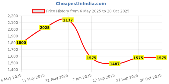 myntra.com Kraus Jeans Women Wide Leg High-Rise Light Fade Jeans kraus jeans Price History Graph from 6 May 2025 to 20 Oct 2025