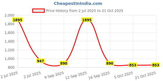 myntra.com Kraus Jeans Women Wide Leg High-Rise Light Fade Jeans kraus jeans Price History Graph from 2 Jul 2025 to 20 Oct 2025