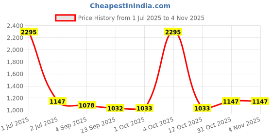 myntra.com Kraus Jeans Women Wide Leg High-Rise Light Fade Jeans kraus jeans Price History Graph from 1 Jul 2025 to 31 Oct 2025