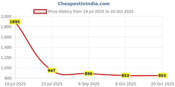 myntra.com Kraus Jeans Women Wide Leg High-Rise Light Fade Jeans kraus jeans Price History Graph from 19 Jul 2025 to 20 Oct 2025