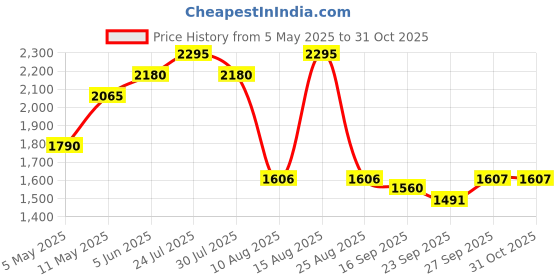 myntra.com Kraus Jeans Women Wide Leg High-Rise Light Fade Jeans kraus jeans Price History Graph from 5 May 2025 to 31 Oct 2025