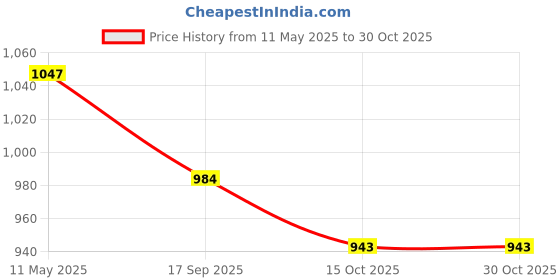 myntra.com Kraus Jeans Women Wide Leg High-Rise Light Fade Jeans kraus jeans Price History Graph from 11 May 2025 to 30 Oct 2025