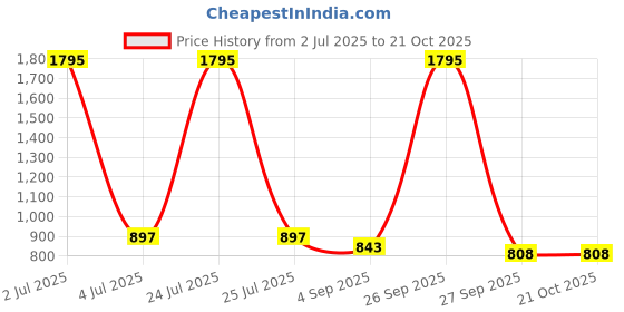 myntra.com Kraus Jeans Women Wide Leg High-Rise Light Fade Jeans kraus jeans Price History Graph from 2 Jul 2025 to 20 Oct 2025