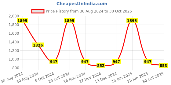 myntra.com Kraus Jeans Women Wide Leg High-Rise Light Fade Pure Cotton Jeans kraus jeans Price History Graph from 30 Aug 2024 to 30 Oct 2025