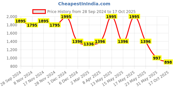 myntra.com Kraus Jeans Women Wide Leg High-Rise Light Fade Stretchable Jeans kraus jeans Price History Graph from 28 Sep 2024 to 17 Oct 2025