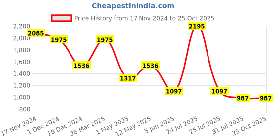 myntra.com Kraus Jeans Women Wide Leg High-Rise Light Fade Stretchable Jeans kraus jeans Price History Graph from 17 Nov 2024 to 25 Oct 2025