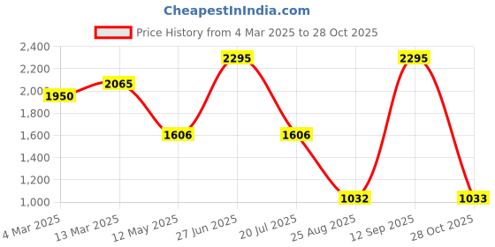 myntra.com Kraus Jeans Women Wide Leg High-Rise Light Fade Stretchable Jeans kraus jeans Price History Graph from 4 Mar 2025 to 28 Oct 2025