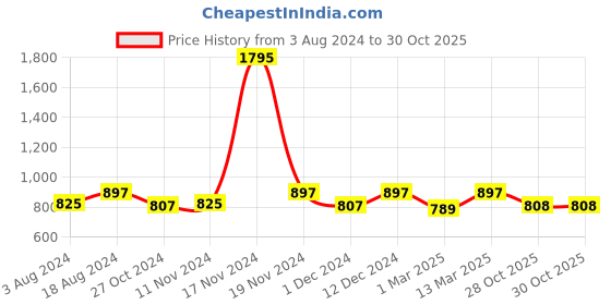 myntra.com Kraus Jeans Women Wide Leg High-Rise Pure Cotton Jeans kraus jeans Price History Graph from 3 Aug 2024 to 30 Oct 2025