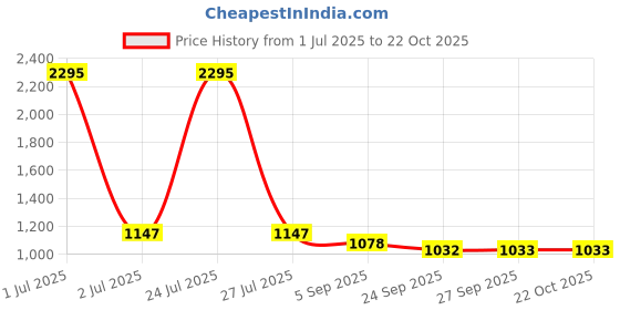 myntra.com Kraus Jeans Women Wide Leg High-Rise Slash Knee Jeans kraus jeans Price History Graph from 1 Jul 2025 to 21 Oct 2025