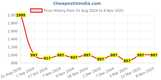 myntra.com Kraus Jeans Women Wide Leg High-Rise Stretchable Jeans kraus jeans Price History Graph from 31 Aug 2024 to 8 Nov 2025