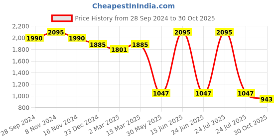 myntra.com Kraus Jeans Women Wide Leg High-Rise Stretchable Jeans kraus jeans Price History Graph from 28 Sep 2024 to 30 Oct 2025