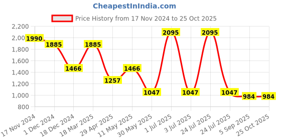 myntra.com Kraus Jeans Women Wide Leg High-Rise Stretchable Jeans kraus jeans Price History Graph from 17 Nov 2024 to 25 Oct 2025