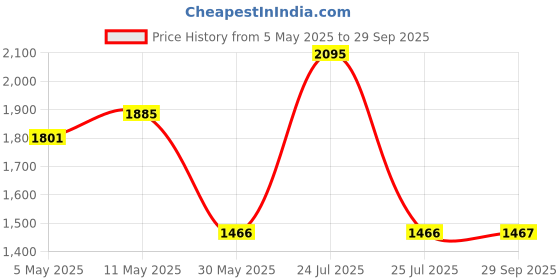 myntra.com Kraus Jeans Women Wide Leg Light Fade Jeans kraus jeans Price History Graph from 5 May 2025 to 29 Sep 2025