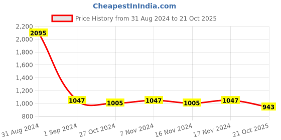 myntra.com Kraus Jeans Women Wide Leg Low Distress Light Fade Jeans kraus jeans Price History Graph from 31 Aug 2024 to 21 Oct 2025