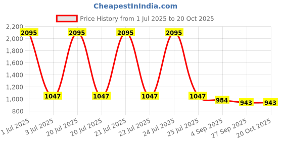 myntra.com Kraus Jeans Women Wide Leg Mid-Rise Jeans kraus jeans Price History Graph from 1 Jul 2025 to 20 Oct 2025