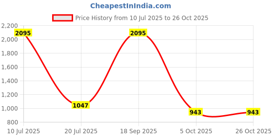 myntra.com Kraus Jeans Women Wide Leg Mid-Rise Jeans kraus jeans Price History Graph from 10 Jul 2025 to 25 Oct 2025