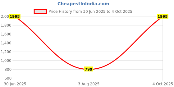 myntra.com KRAVIKA 2 Pcs White Self Design Square Cushion Covers kravika Price History Graph from 30 Jun 2025 to 4 Oct 2025