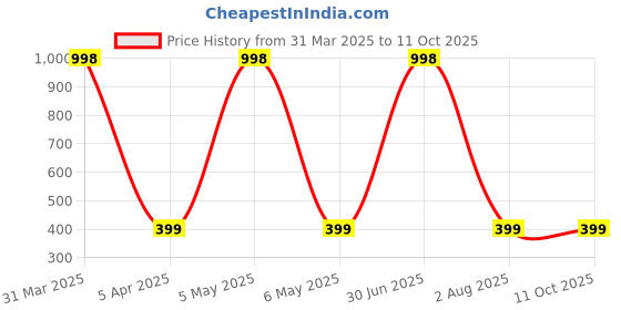 myntra.com KRAVIKA Black & White Geometric-Printed Table Runners kravika Price History Graph from 31 Mar 2025 to 11 Oct 2025