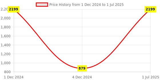myntra.com KRAVIKA Set of 2 Self Design Square Cushion Covers kravika Price History Graph from 1 Dec 2024 to 1 Jul 2025