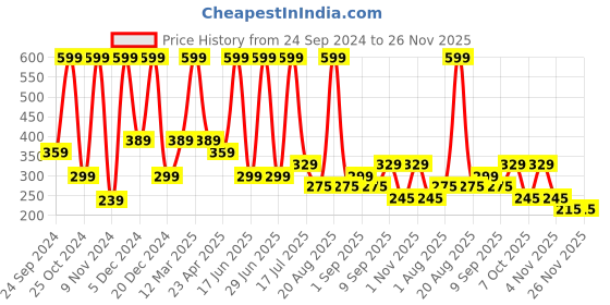 myntra.com krayons Classy Long Stay Matte Lipstick- 3.5 g- Chocolate Mocha krayons Price History Graph from 24 Sep 2024 to 26 Nov 2025