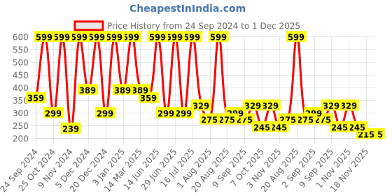 myntra.com krayons Classy Long Stay Matte Lipstick- 3.5 g- Orange Spark krayons Price History Graph from 24 Sep 2024 to 1 Dec 2025