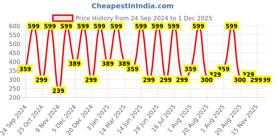 myntra.com krayons Classy Long Stay Matte Lipstick- 3.5 g- Ruby Pink krayons Price History Graph from 24 Sep 2024 to 30 Nov 2025